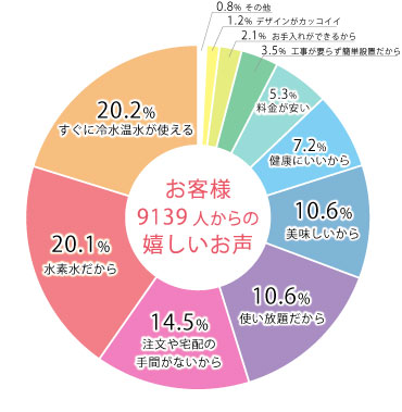 お客様9139人からの嬉しいお声